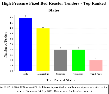High Pressure Fixed Bed Reactor Live Tenders - Top Ranked States (by Number)