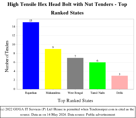 High Tensile Hex Head Bolt with Nut Live Tenders - Top Ranked States (by Number)
