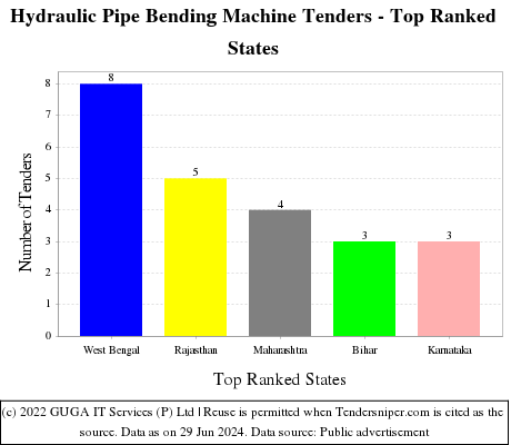 Hydraulic Pipe Bending Machine Live Tenders - Top Ranked States (by Number)