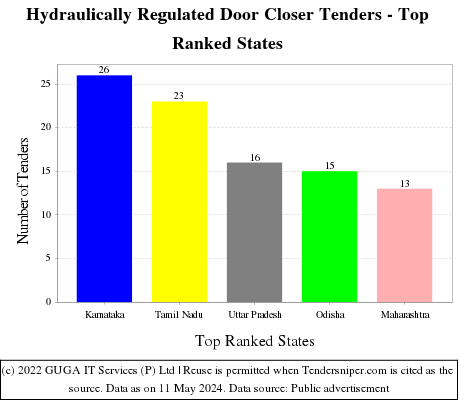 Hydraulically Regulated Door Closer Live Tenders - Top Ranked States (by Number)