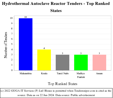 Hydrothermal Autoclave Reactor Live Tenders - Top Ranked States (by Number)