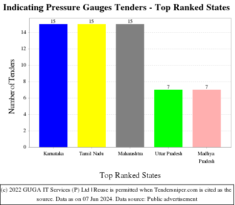 Indicating Pressure Gauges Live Tenders - Top Ranked States (by Number)