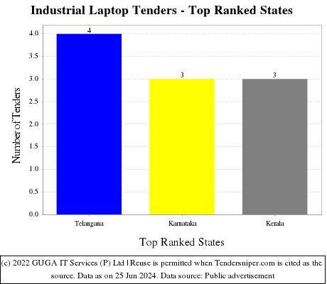 Industrial Laptop Live Tenders - Top Ranked States (by Number)