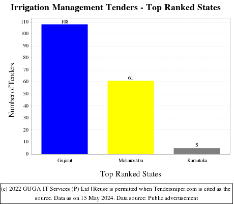 Irrigation Management Live Tenders - Top Ranked States (by Number)
