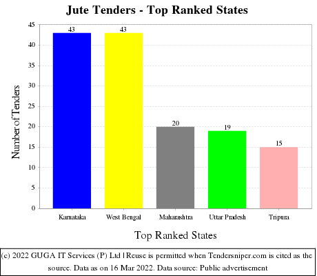 Jute Live Tenders - Top Ranked States (by Number)