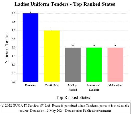 Ladies Uniform Live Tenders - Top Ranked States (by Number)