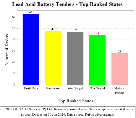 Lead Acid Battery Live Tenders - Top Ranked States (by Number)