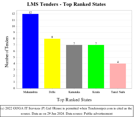 LMS Live Tenders - Top Ranked States (by Number)
