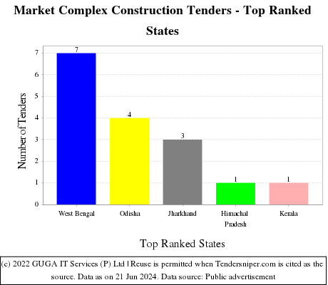 Market Complex Construction Live Tenders - Top Ranked States (by Number)