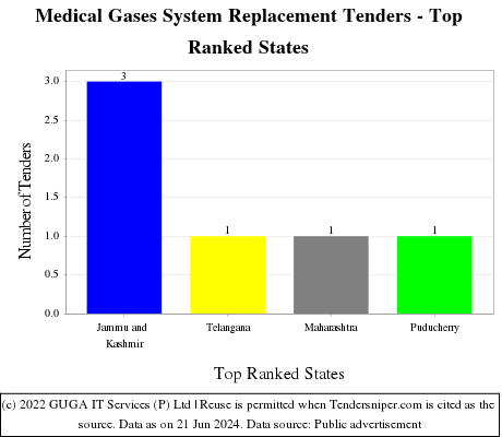 Medical Gases System Replacement Live Tenders - Top Ranked States (by Number)