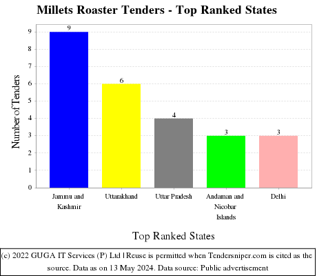 Millets Roaster Live Tenders - Top Ranked States (by Number)