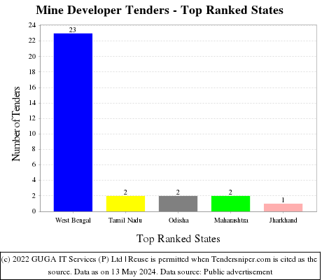 Mine Developer Live Tenders - Top Ranked States (by Number)