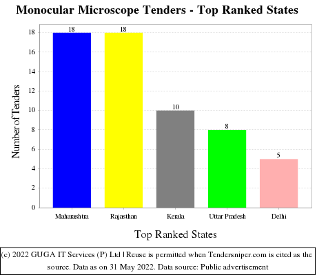 Monocular Microscope Live Tenders - Top Ranked States (by Number)