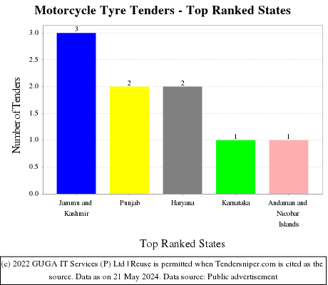 Motorcycle Tyre Live Tenders - Top Ranked States (by Number)