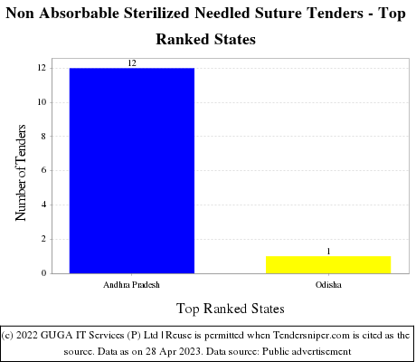 Non Absorbable Sterilized Needled Suture Live Tenders - Top Ranked States (by Number)