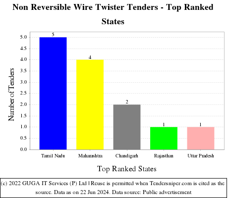 Non Reversible Wire Twister Live Tenders - Top Ranked States (by Number)