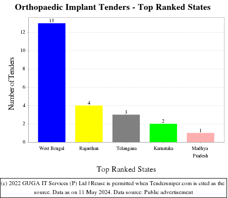 Orthopaedic Implant Live Tenders - Top Ranked States (by Number)