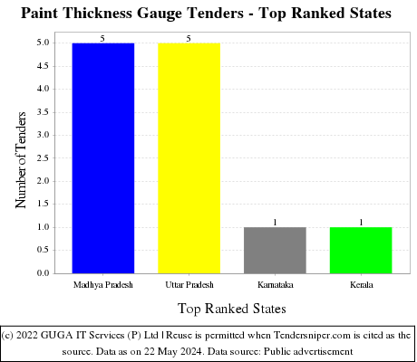 Paint Thickness Gauge Live Tenders - Top Ranked States (by Number)