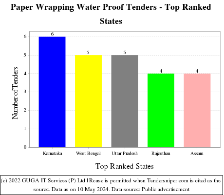Paper Wrapping Water Proof Live Tenders - Top Ranked States (by Number)