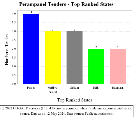 Perampanel Live Tenders - Top Ranked States (by Number)