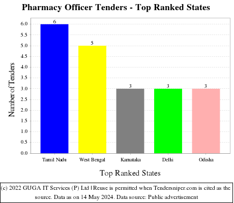 Pharmacy Officer Live Tenders - Top Ranked States (by Number)
