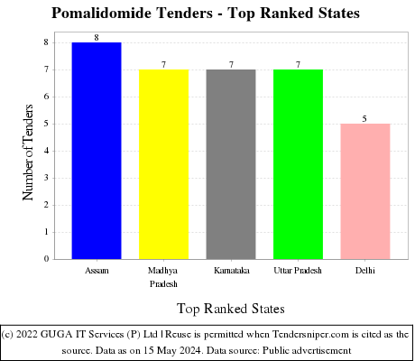 Pomalidomide Live Tenders - Top Ranked States (by Number)