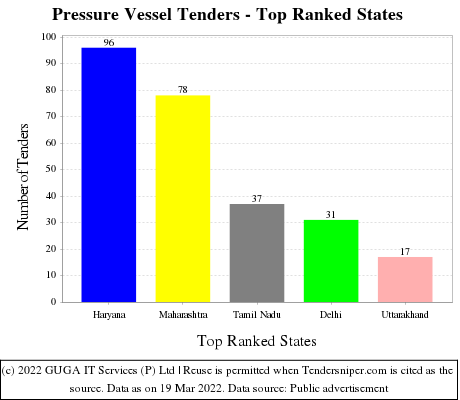 Pressure Vessel Live Tenders - Top Ranked States (by Number)