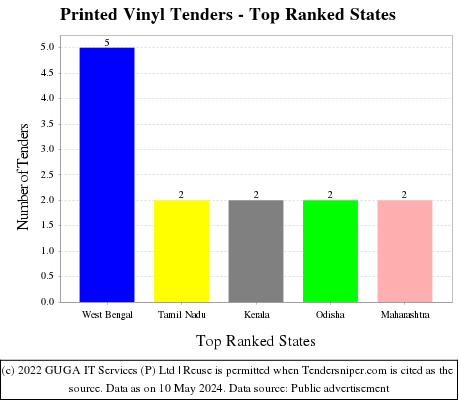 Printed Vinyl Live Tenders - Top Ranked States (by Number)