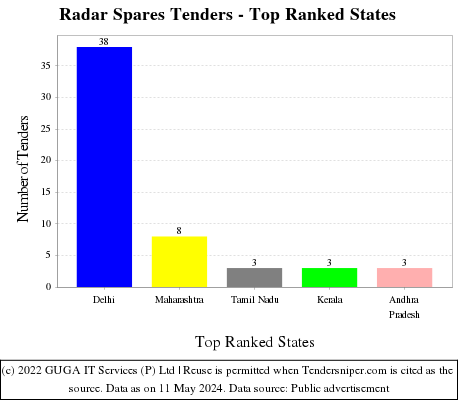 Radar Spares Live Tenders - Top Ranked States (by Number)