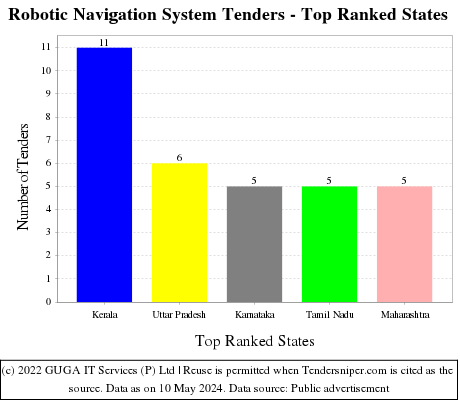 Robotic Navigation System Live Tenders - Top Ranked States (by Number)
