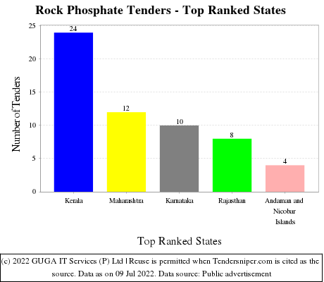 Rock Phosphate Live Tenders - Top Ranked States (by Number)