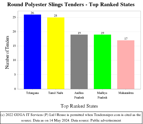 Round Polyester Slings Live Tenders - Top Ranked States (by Number)