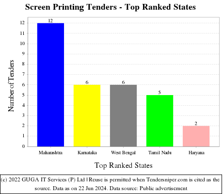 Screen Printing Live Tenders - Top Ranked States (by Number)