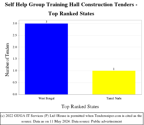 Self Help Group Training Hall Construction Live Tenders - Top Ranked States (by Number)
