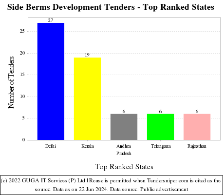 Side Berms Development Live Tenders - Top Ranked States (by Number)