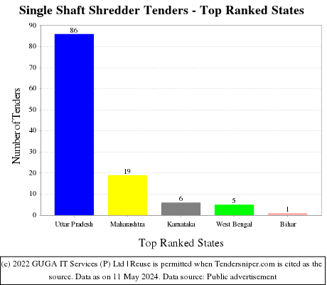 Single Shaft Shredder Live Tenders - Top Ranked States (by Number)