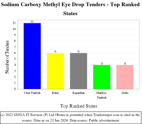 Sodium Carboxy Methyl Eye Drop Live Tenders - Top Ranked States (by Number)