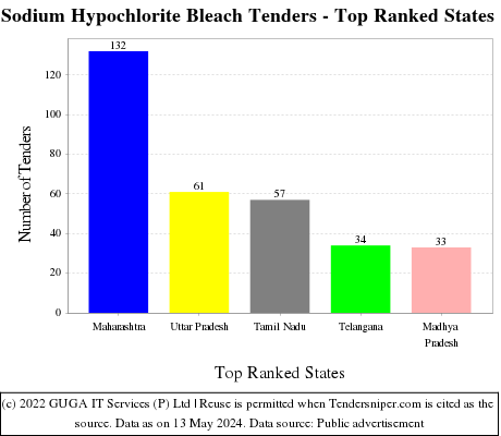 Sodium Hypochlorite Bleach Live Tenders - Top Ranked States (by Number)