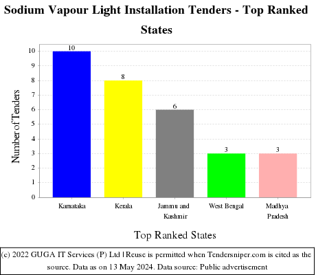 Sodium Vapour Light Installation Live Tenders - Top Ranked States (by Number)