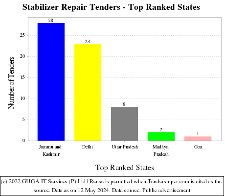 Stabilizer Repair Live Tenders - Top Ranked States (by Number)