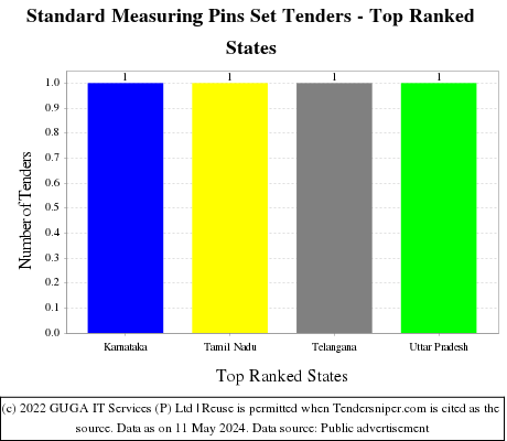 Standard Measuring Pins Set Live Tenders - Top Ranked States (by Number)