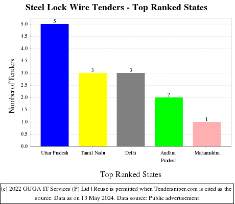 Steel Lock Wire Live Tenders - Top Ranked States (by Number)