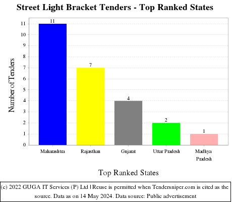 Street Light Bracket Live Tenders - Top Ranked States (by Number)