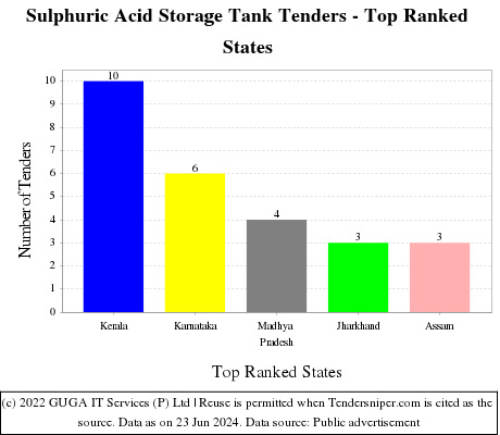 Sulphuric Acid Storage Tank Live Tenders - Top Ranked States (by Number)