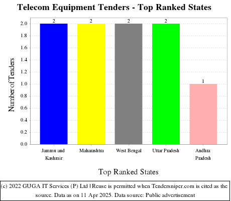 Telecom Equipment Live Tenders - Top Ranked States (by Number)