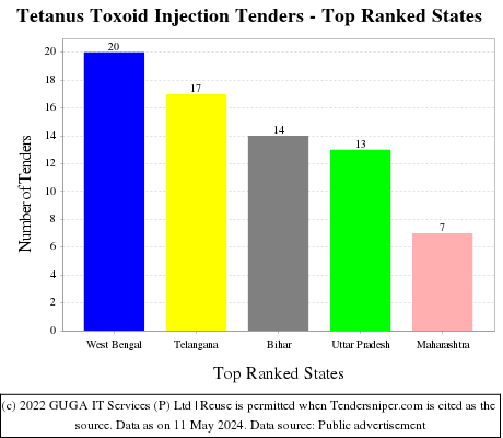 Tetanus Toxoid Injection Live Tenders - Top Ranked States (by Number)