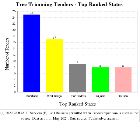 Tree Trimming Live Tenders - Top Ranked States (by Number)