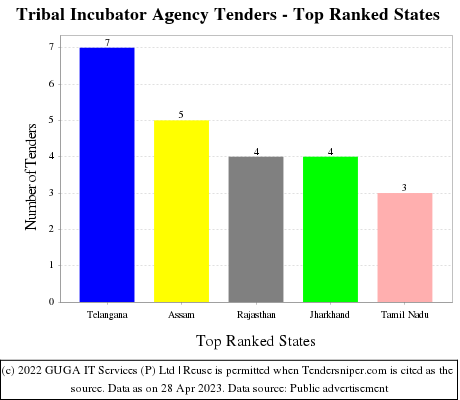 Tribal Incubator Agency Live Tenders - Top Ranked States (by Number)
