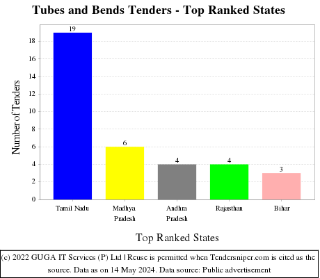 Tubes and Bends Live Tenders - Top Ranked States (by Number)