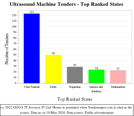 Ultrasound Machine Live Tenders - Top Ranked States (by Number)